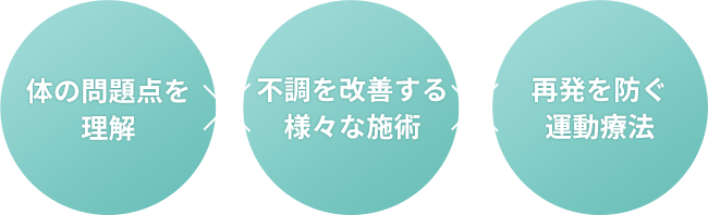 体の問題点を理解 x 不調を改善する様々な施術 x 再発を防ぐ運動療法